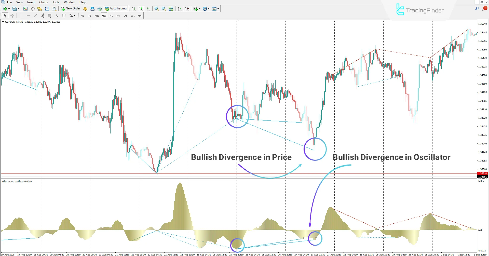 Elliott Wave Divergence Oscillator Indicator in MetaTrader 4 Download 1