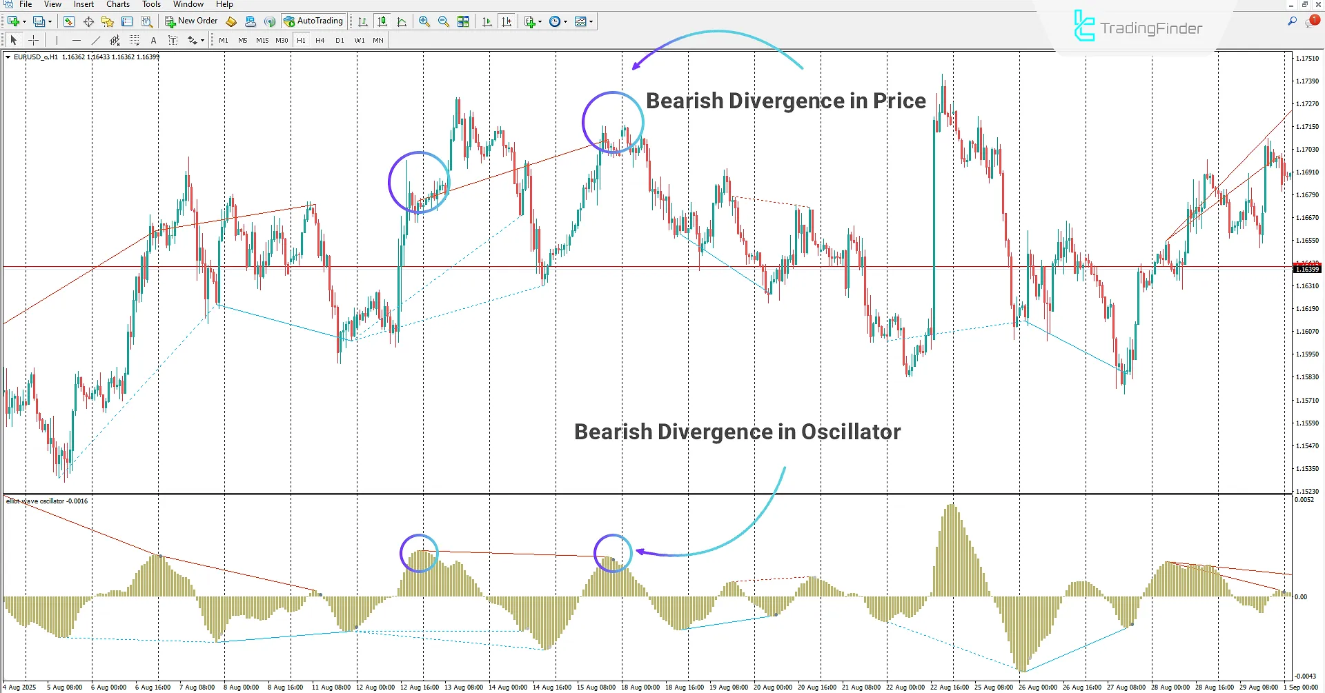 Elliott Wave Divergence Oscillator Indicator in MetaTrader 4 Download 2