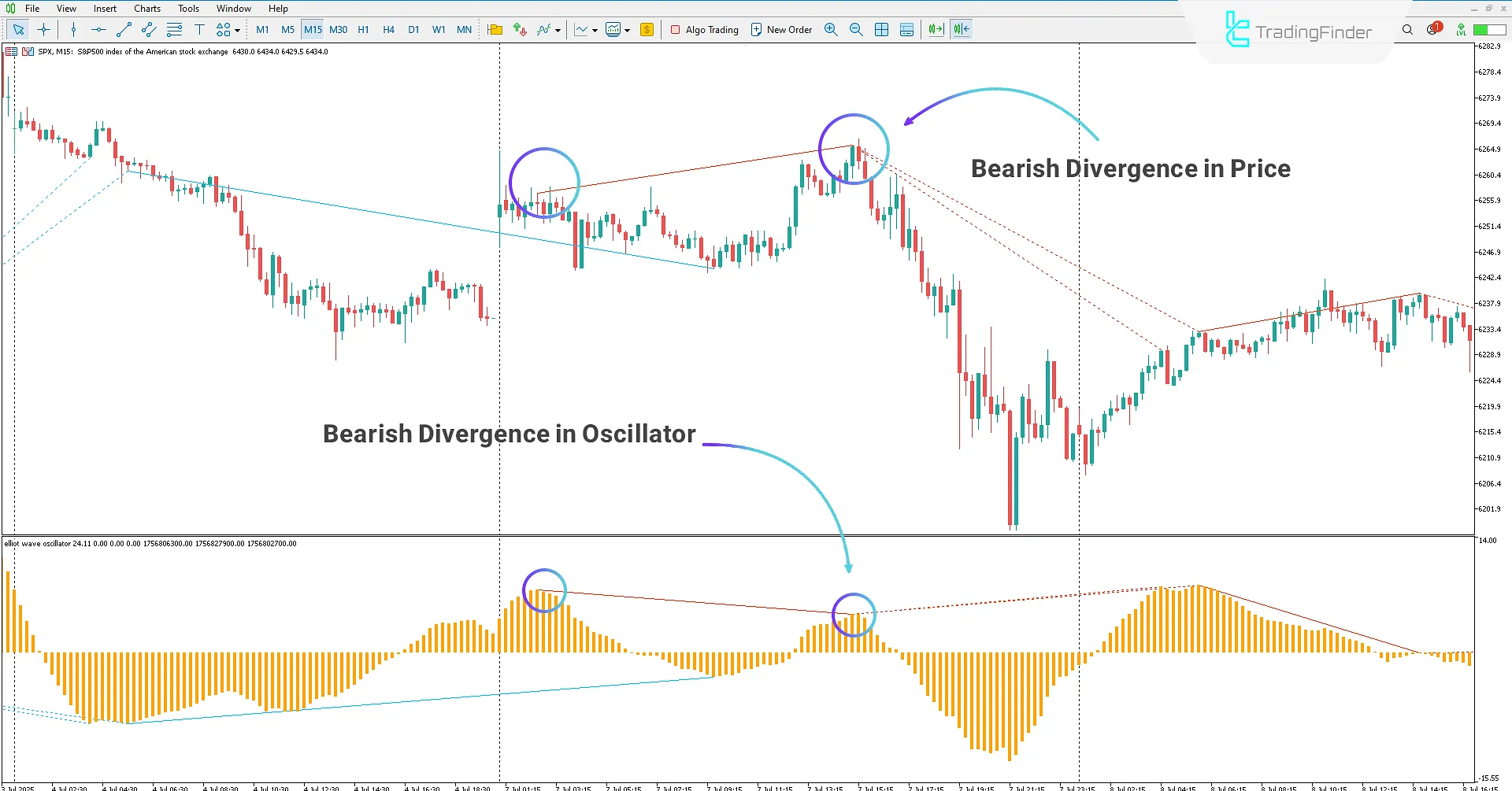 Elliott Wave Divergence Oscillator Indicator in MetaTrader 5 Download 2