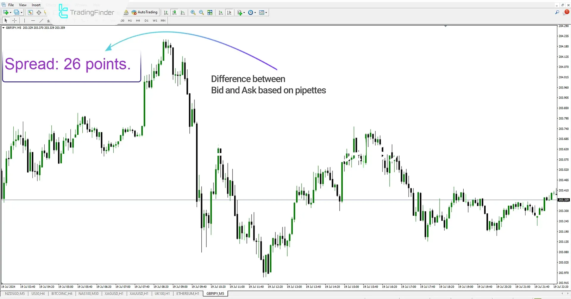 How the Spread Indicator Works