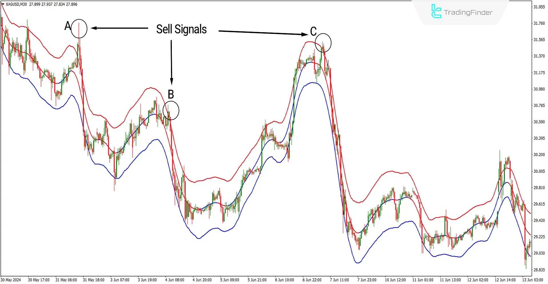 TMA Centered Bands Indicator for MetaTrader 4 Download - Free 3