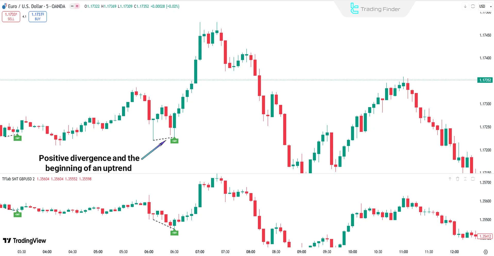 SMT Divergence ICT 01 Indicator in an Uptrend