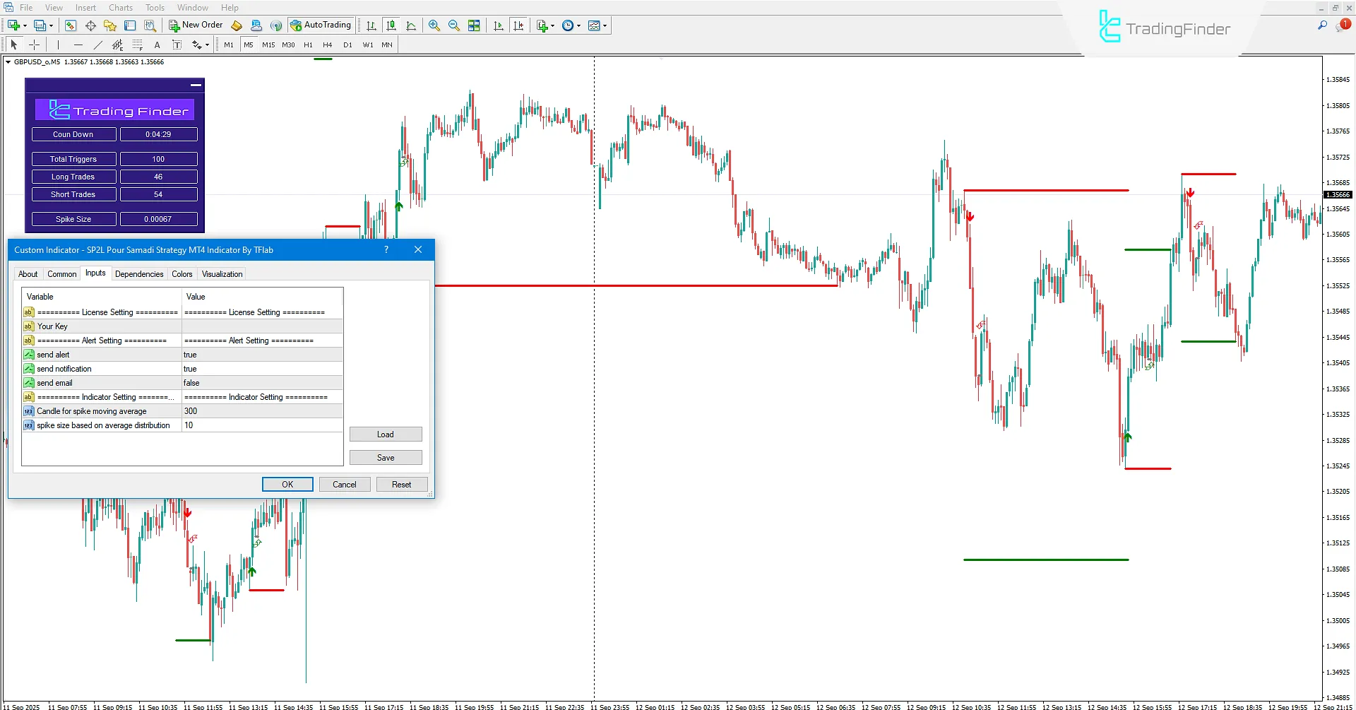 SP2L Poursamadi Strategy Indicator in MetaTrader 4 Download - [TFlab] 3