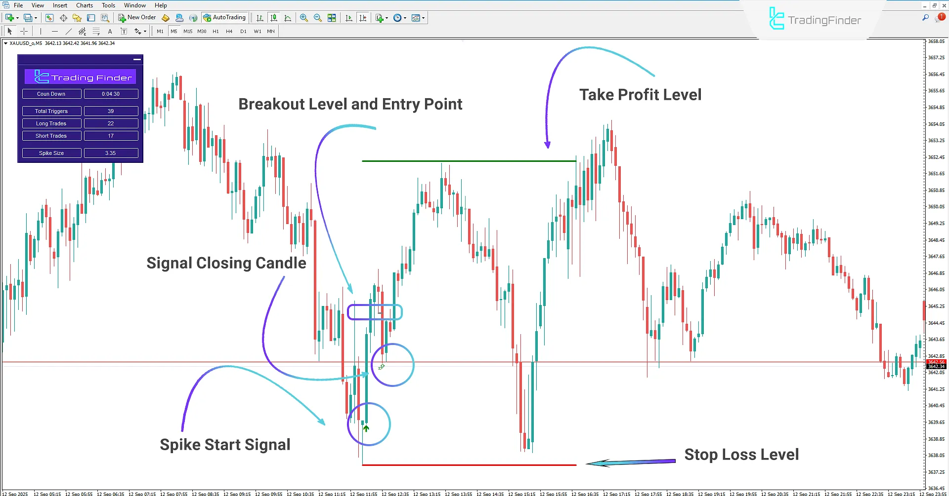 SP2L Poursamadi Strategy Indicator in MetaTrader 4 Download - [TFlab] 2