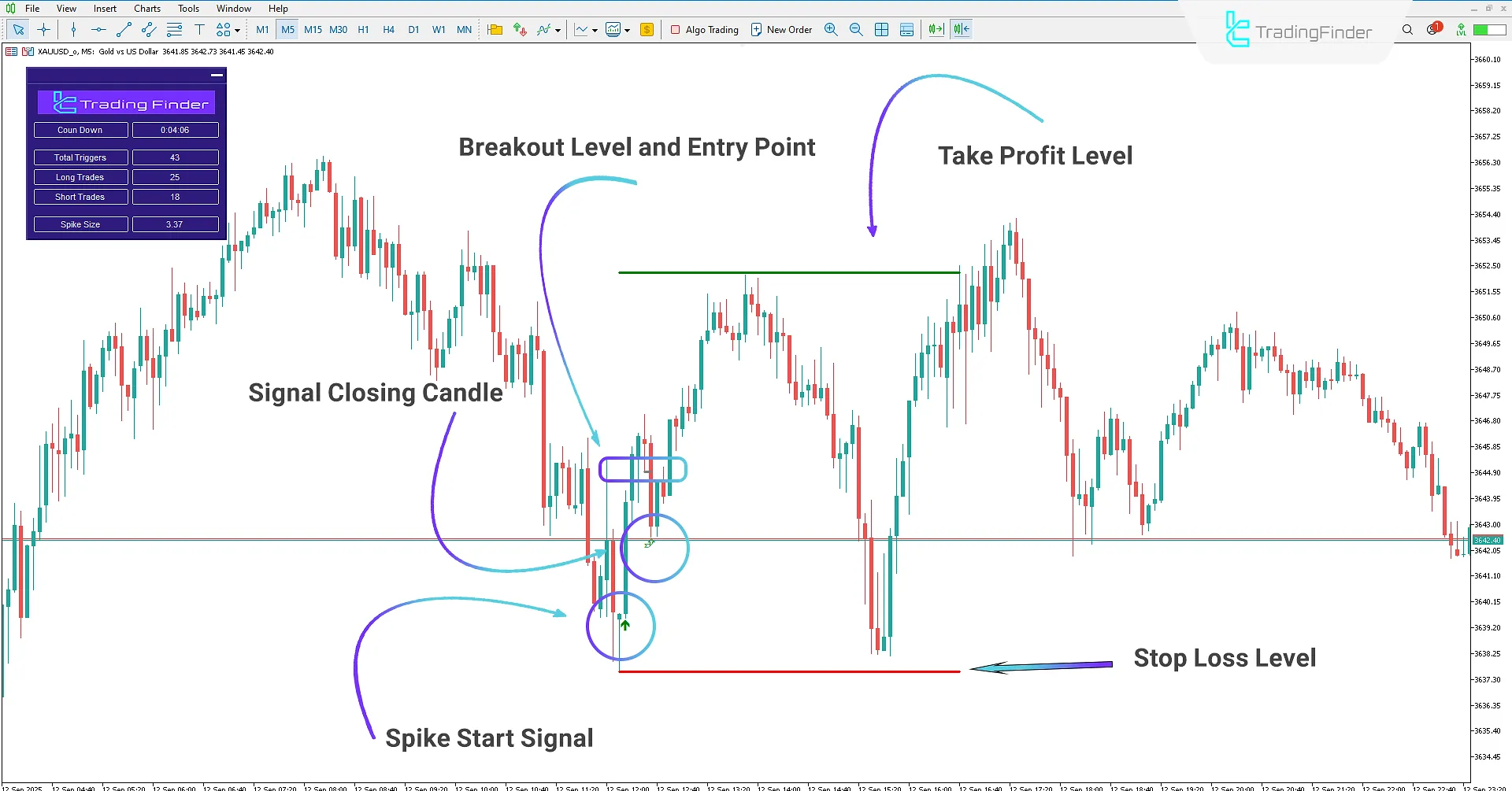 SP2L Poursamadi Strategy Indicator in MetaTrader 5 Download - [TFlab] 2