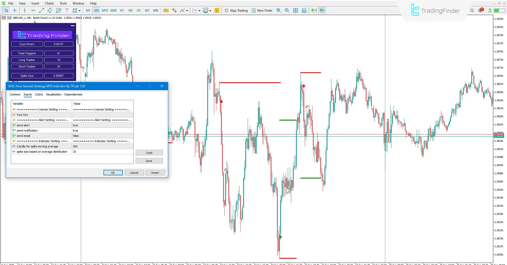 SP2L Poursamadi Strategy Indicator in MetaTrader 5 Download - [TFlab] 3