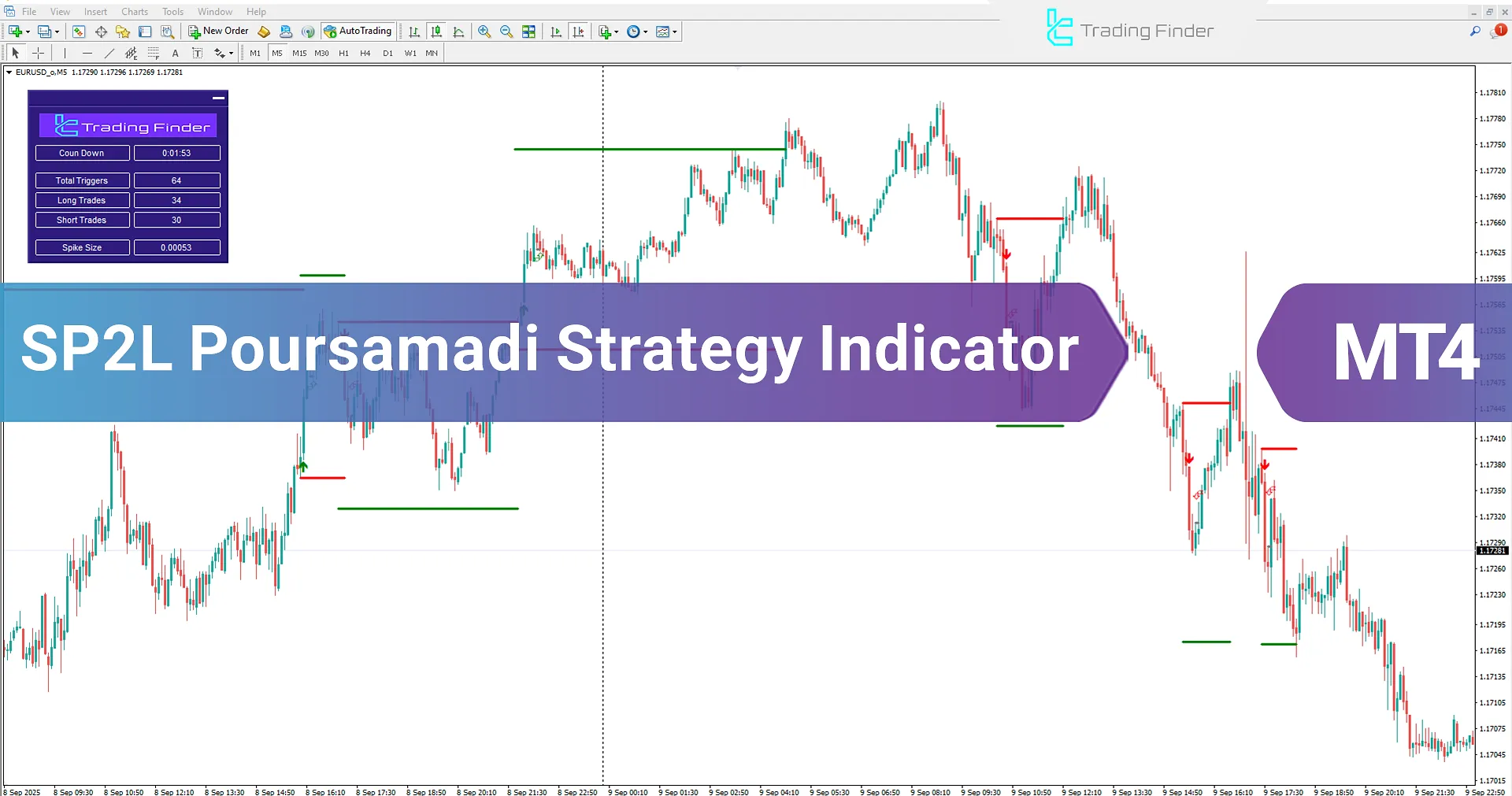 SP2L Poursamadi Strategy Indicator in MetaTrader 4 Download - [TFlab]