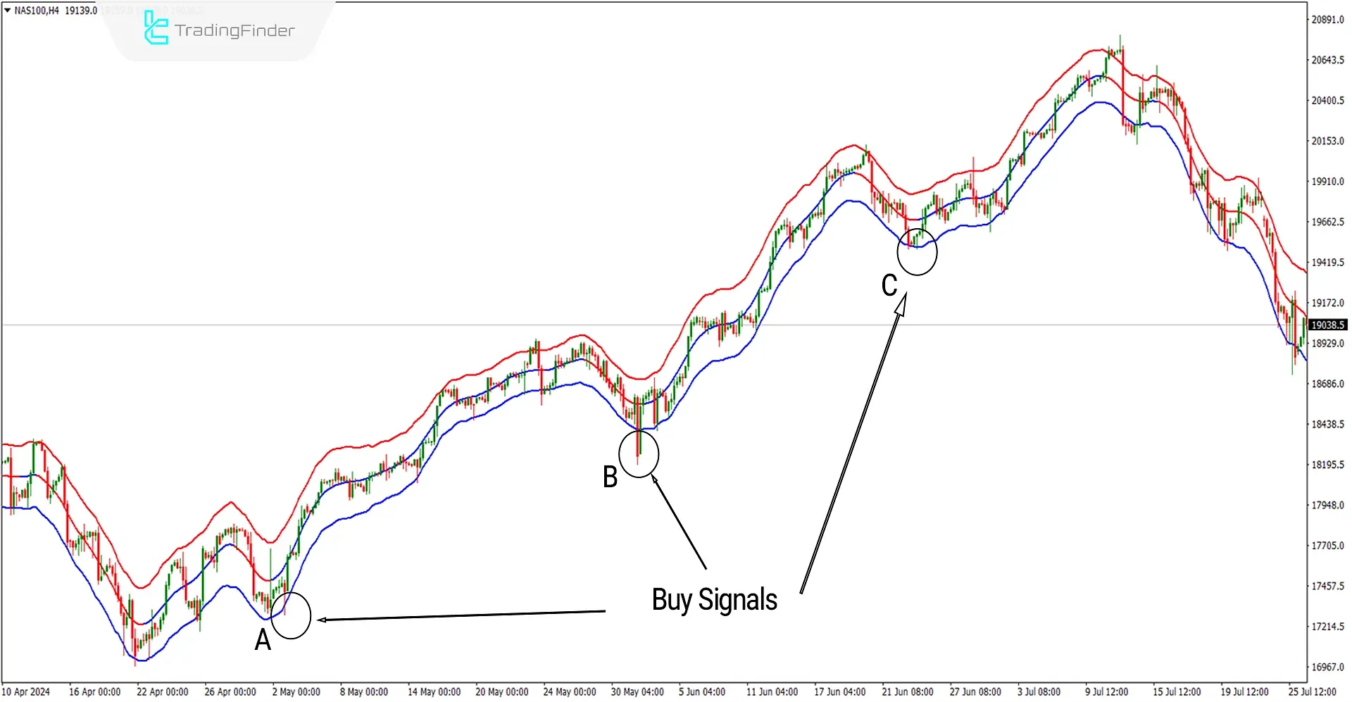 TMA Centered Bands Indicator for MetaTrader 4 Download - Free 2