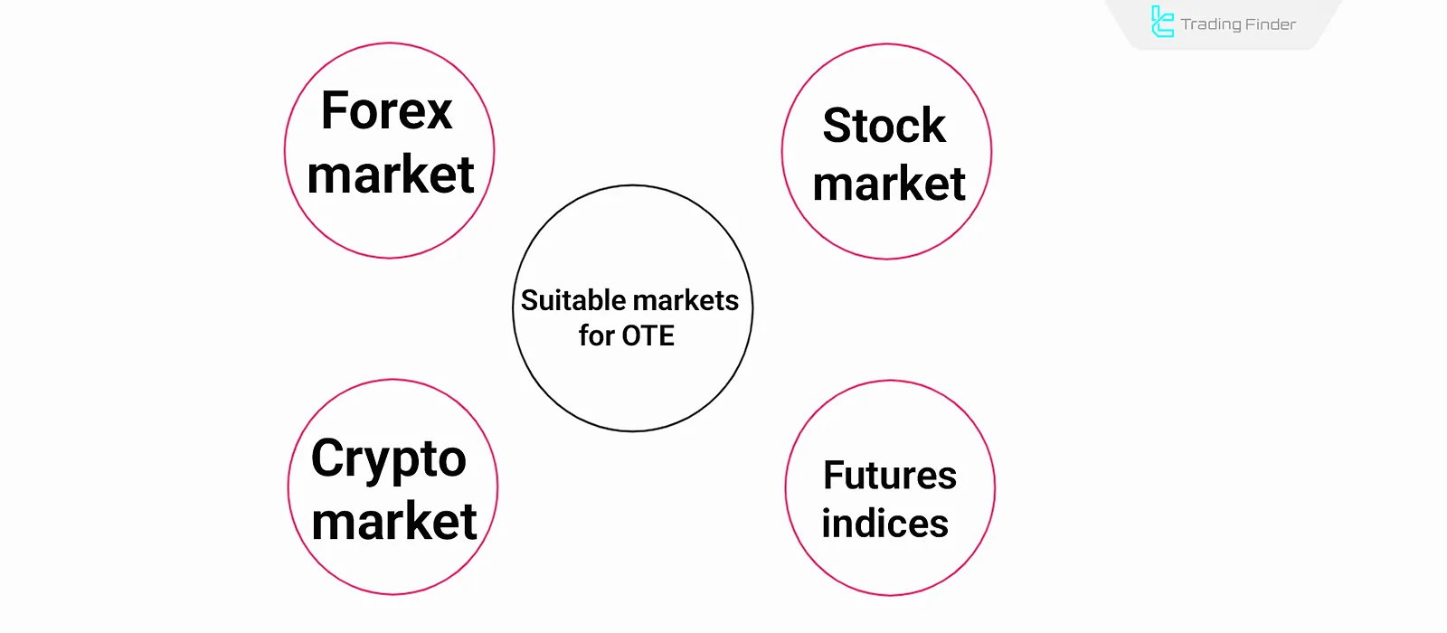OTE setup in the market