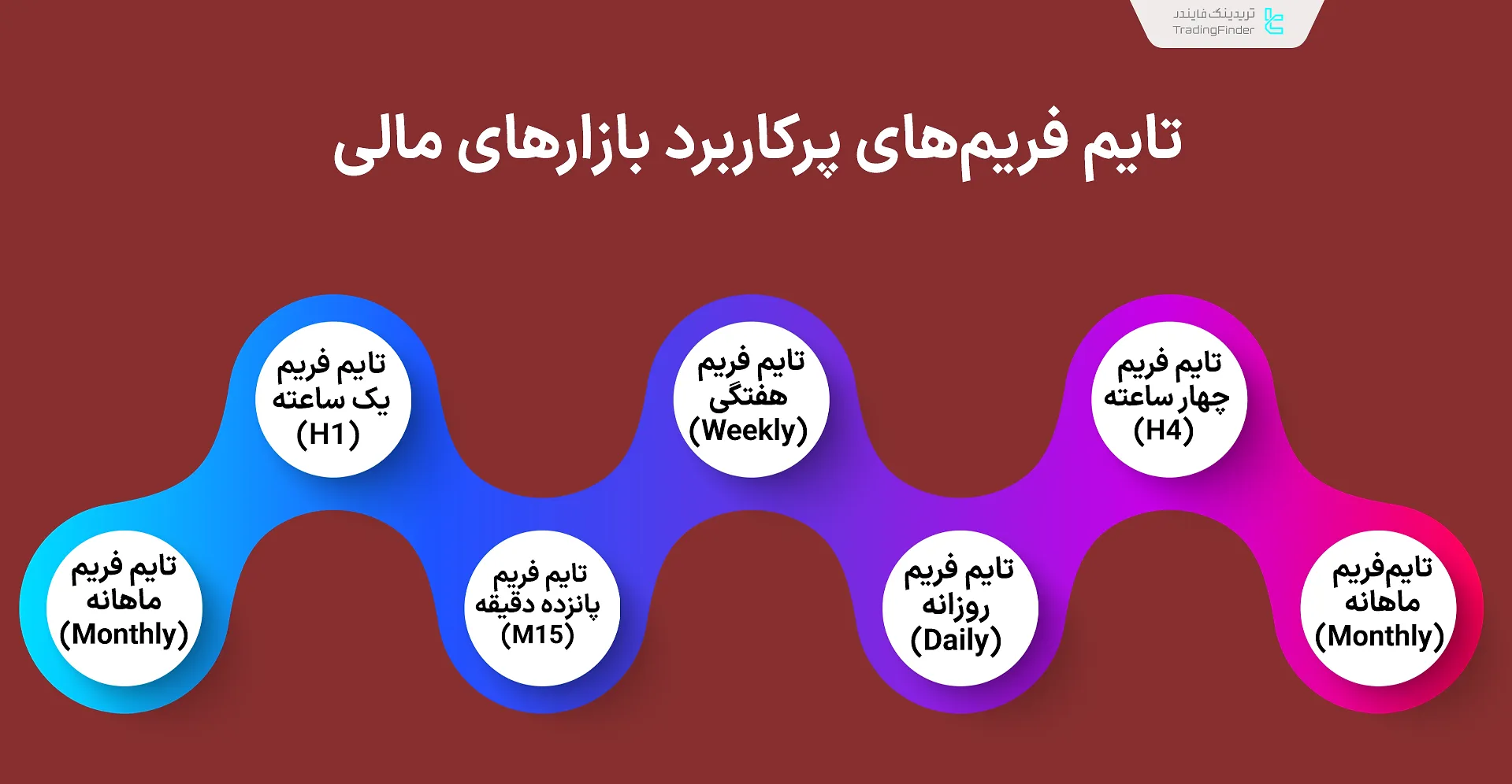 تایم فریم‌های پرکاربرد بازارهای مالی