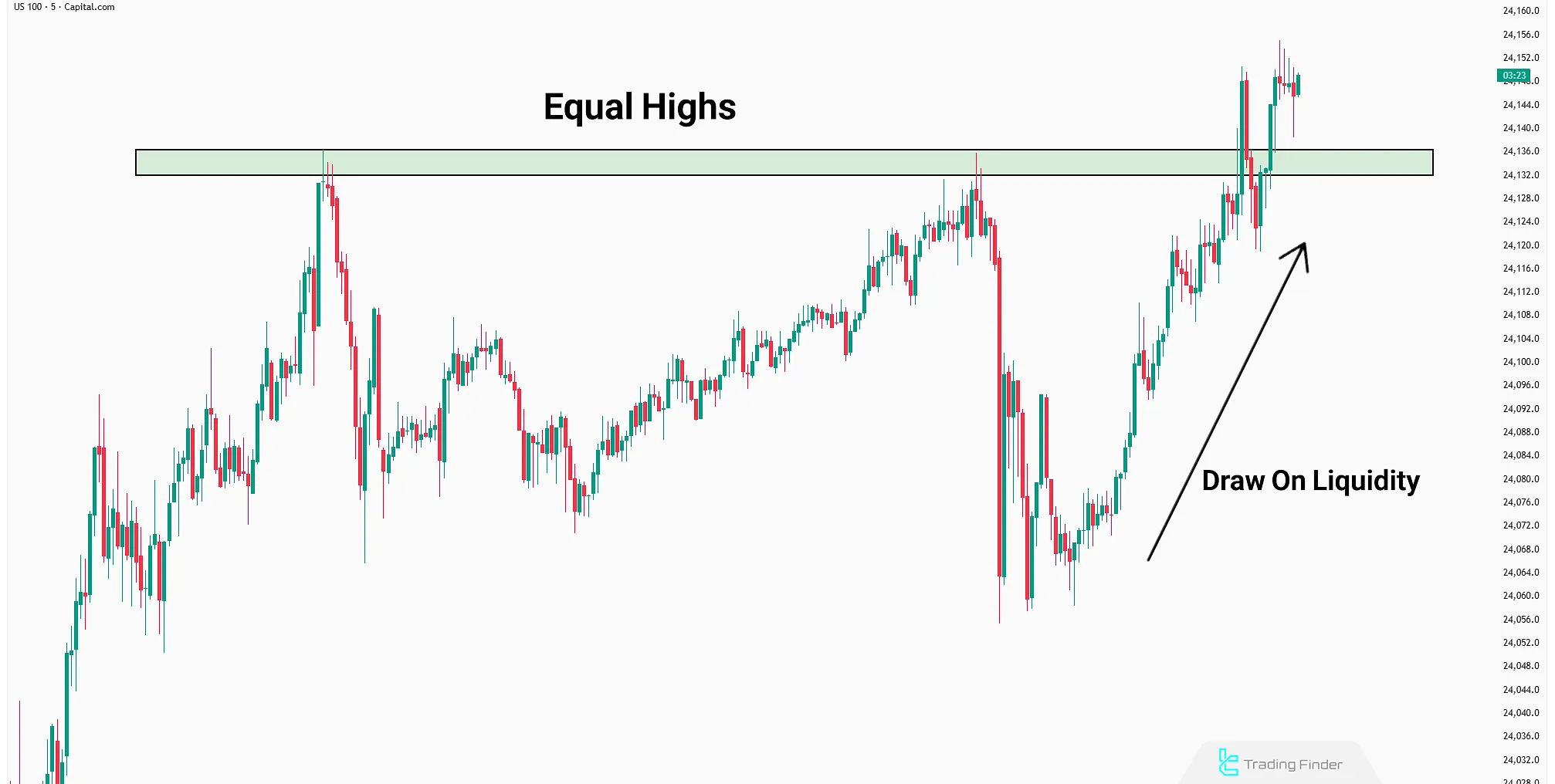 Equal Highs liquidity zone targeted by Draw On Liquidity move