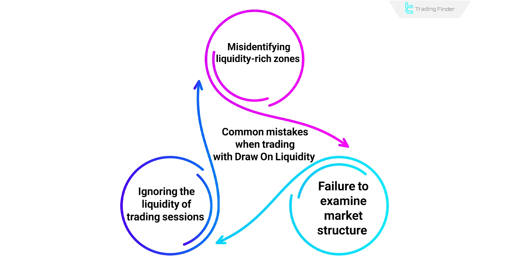 Common mistakes when trading Draw On Liquidity (DOL)