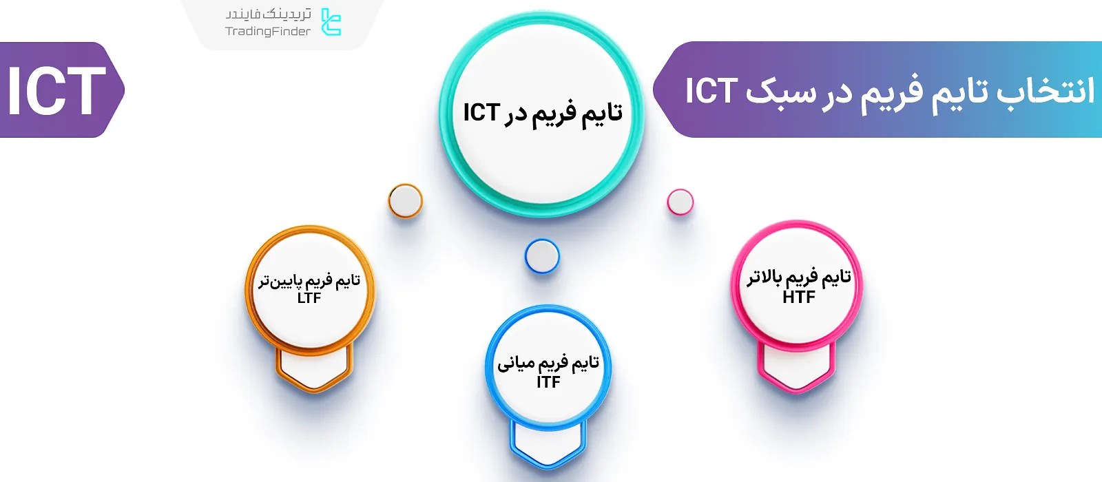انتخاب تایم فریم در سبک ICT