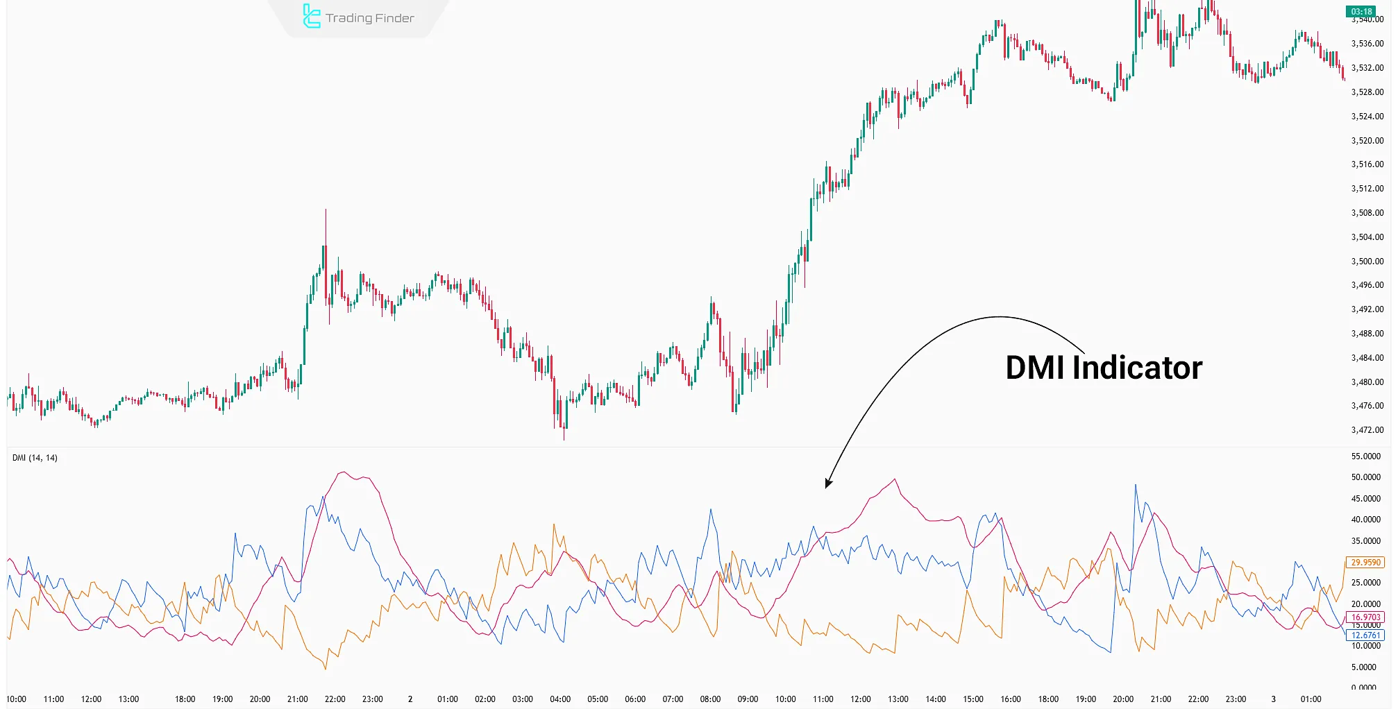DMI Indicator
