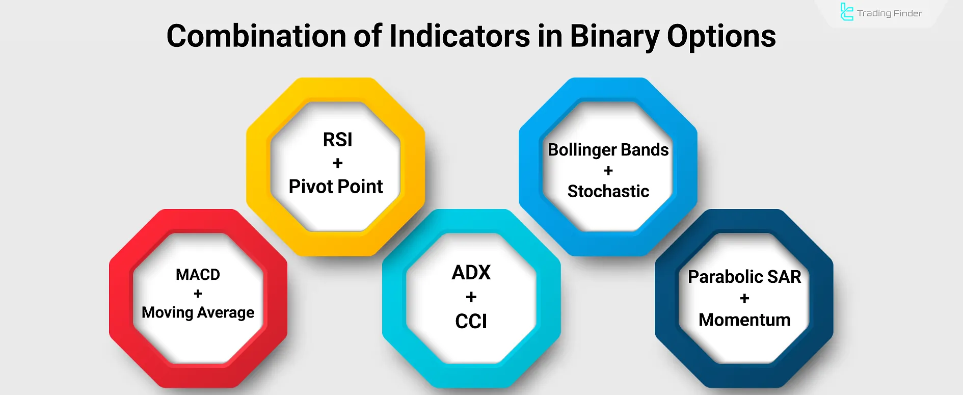Combining Indicators in Binary Options