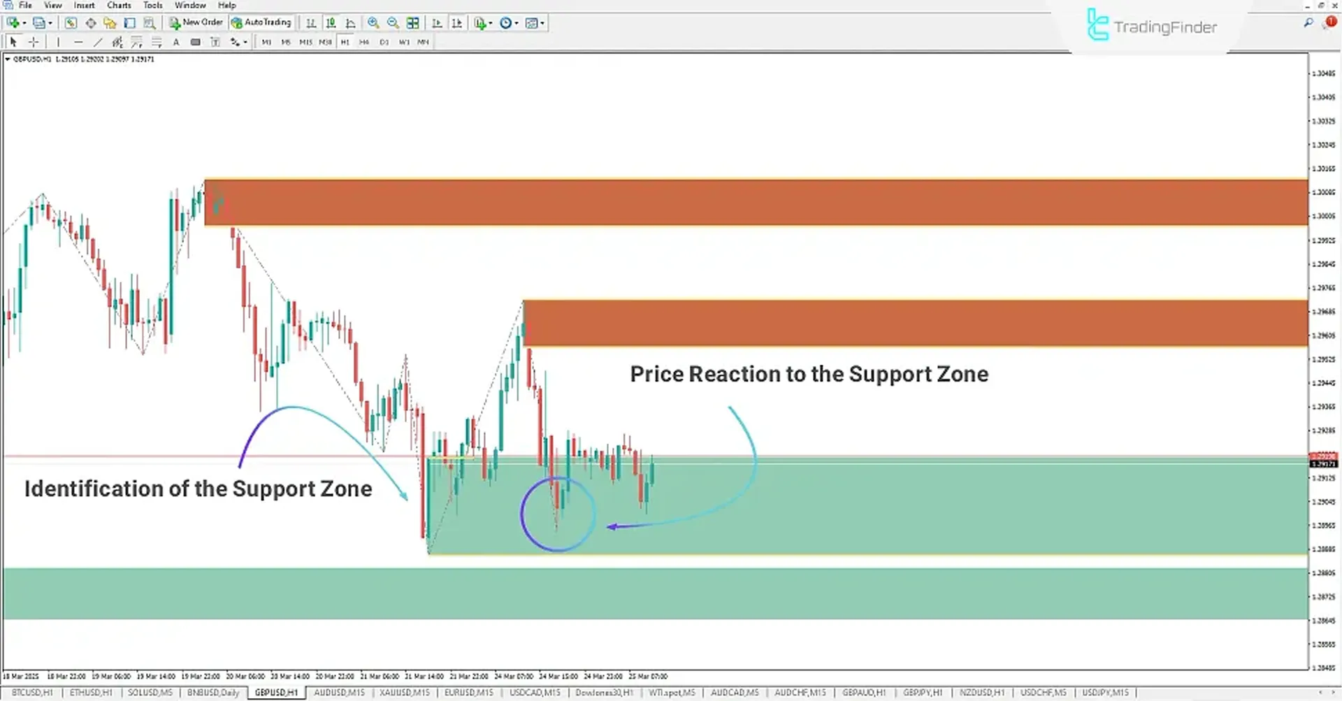 Automatic Support & Resistance Indicator