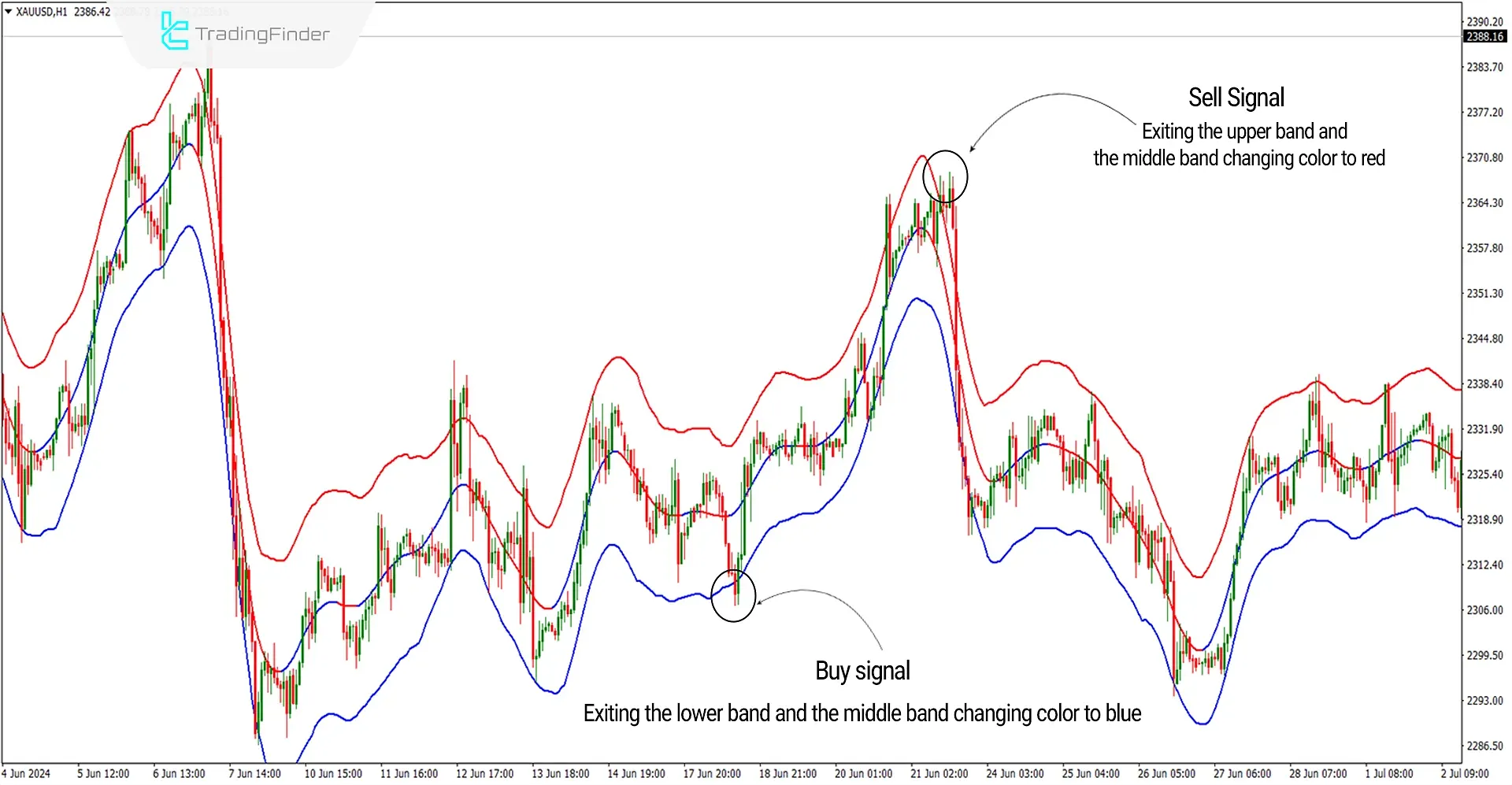 TMA Centered Bands Indicator for MetaTrader 4 Download - Free 1