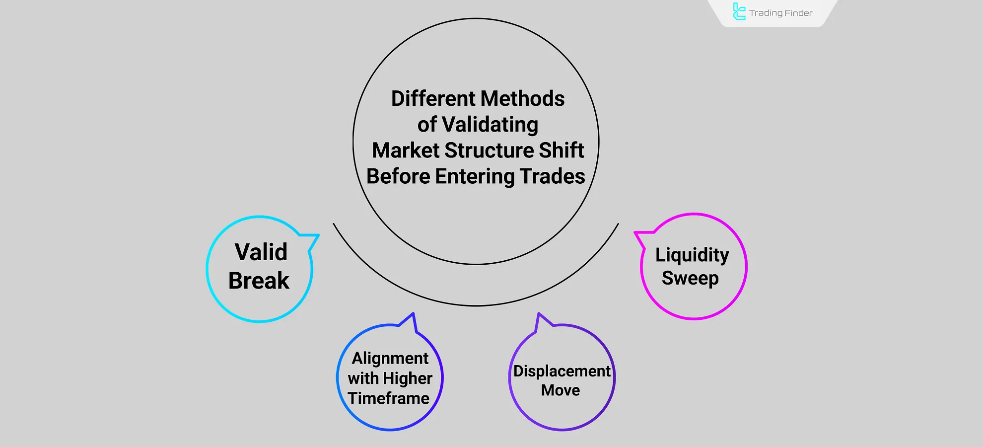 Different Methods of Validating Market Structure Shift