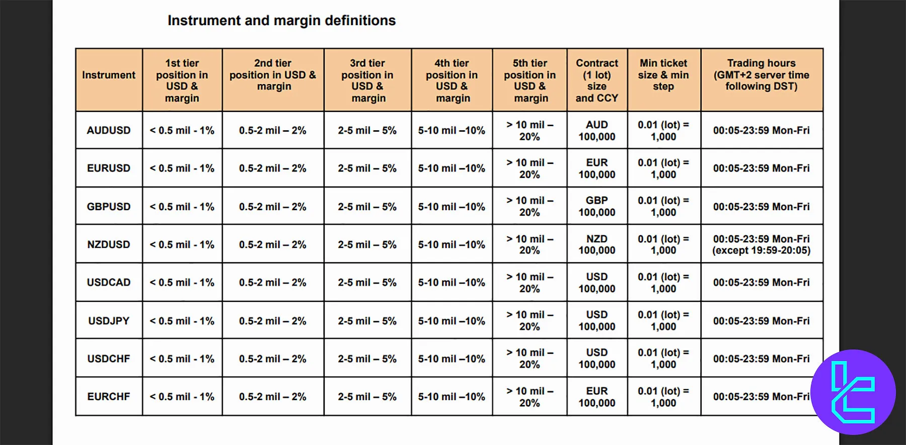 OANDA Prop Trader FX Pairs