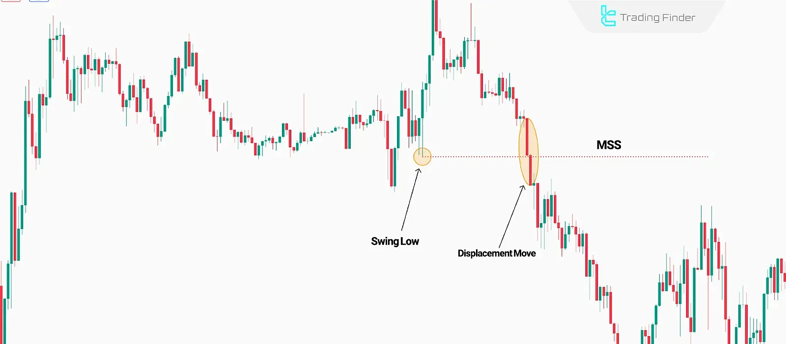 Identifying Market Structure Shift
