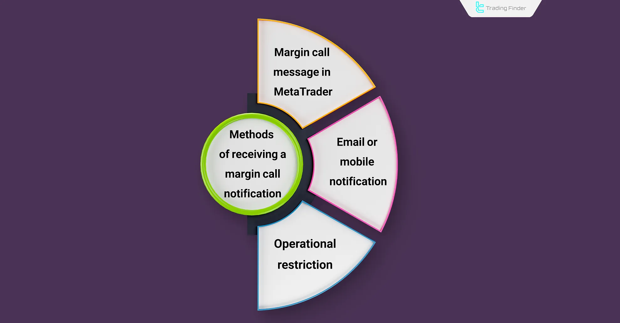 Methods of receiving call margin