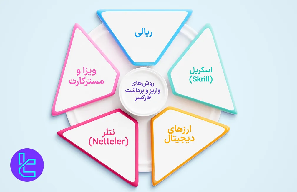 روش‌های پرداخت فارکسر