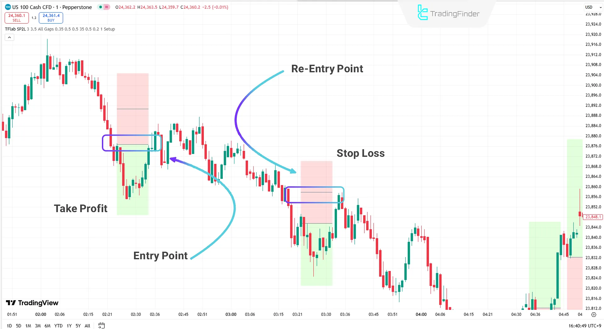 Sell Position in SP2L Poursamadi Indicator