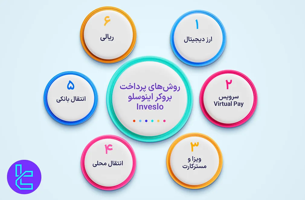 روش‌های پرداخت اینوسلو