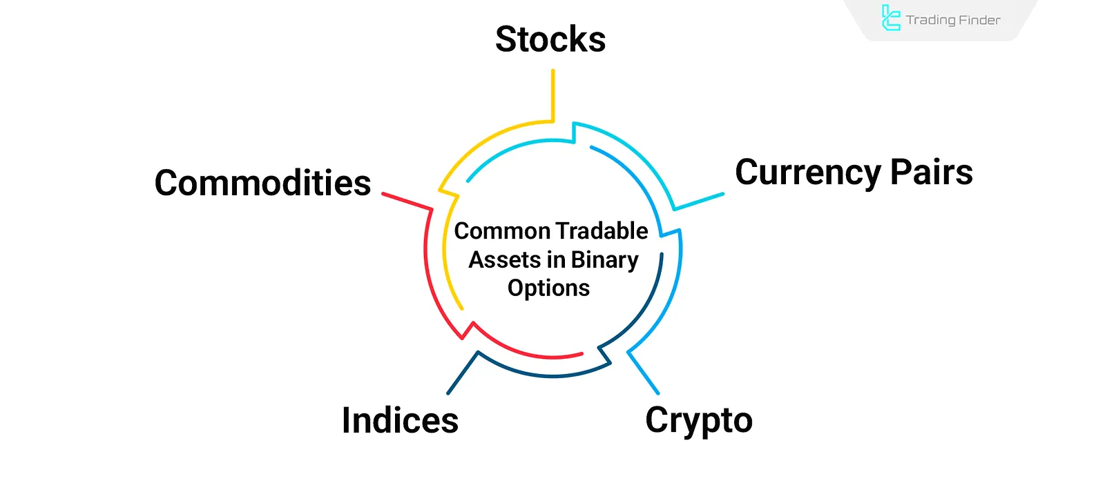 Diversification in binary options