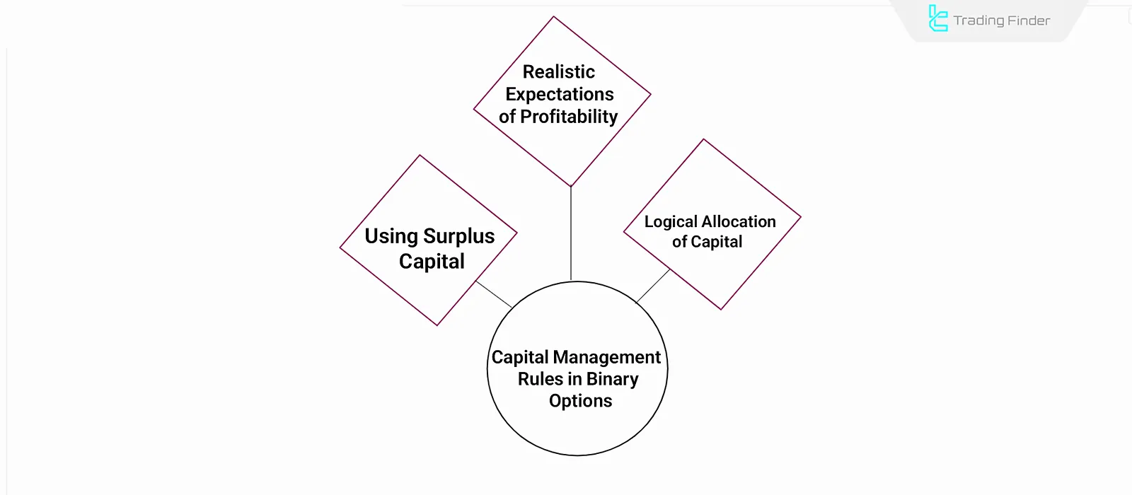 Basic rules of capital management in binary options
