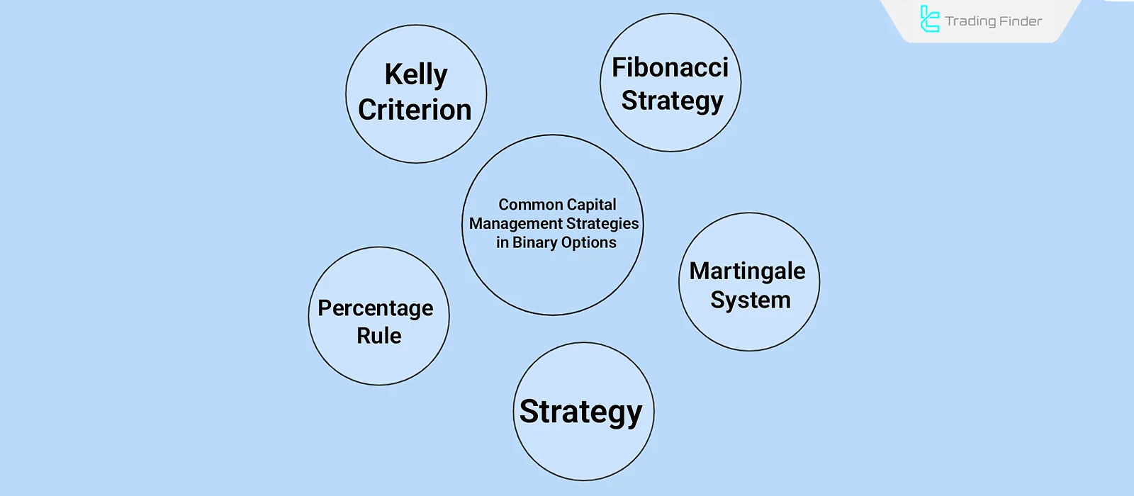Common capital management strategies in binary options