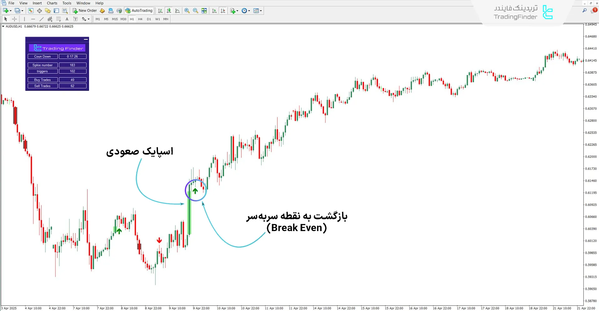 اندیکاتور BTB Poursamadi Strategy در روند صعودی