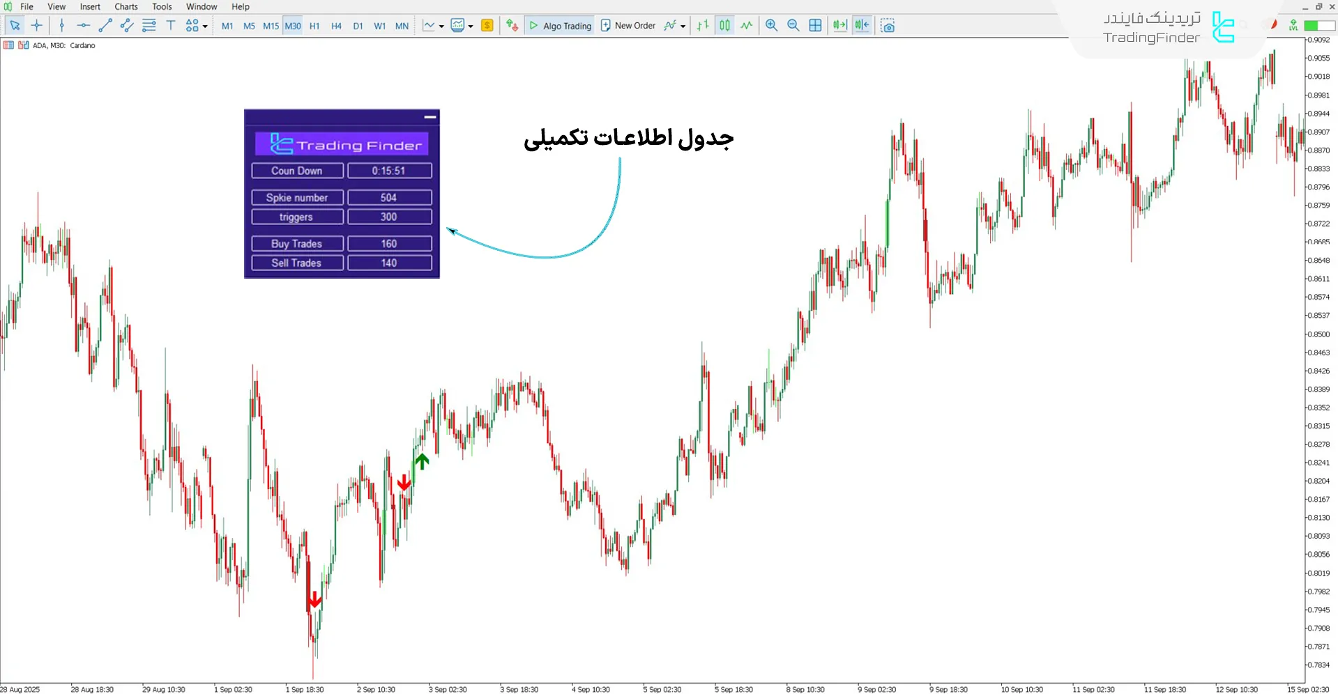 مشاهده جدول اطلاعات اندیکاتور استراتژی BTB پورصمدی