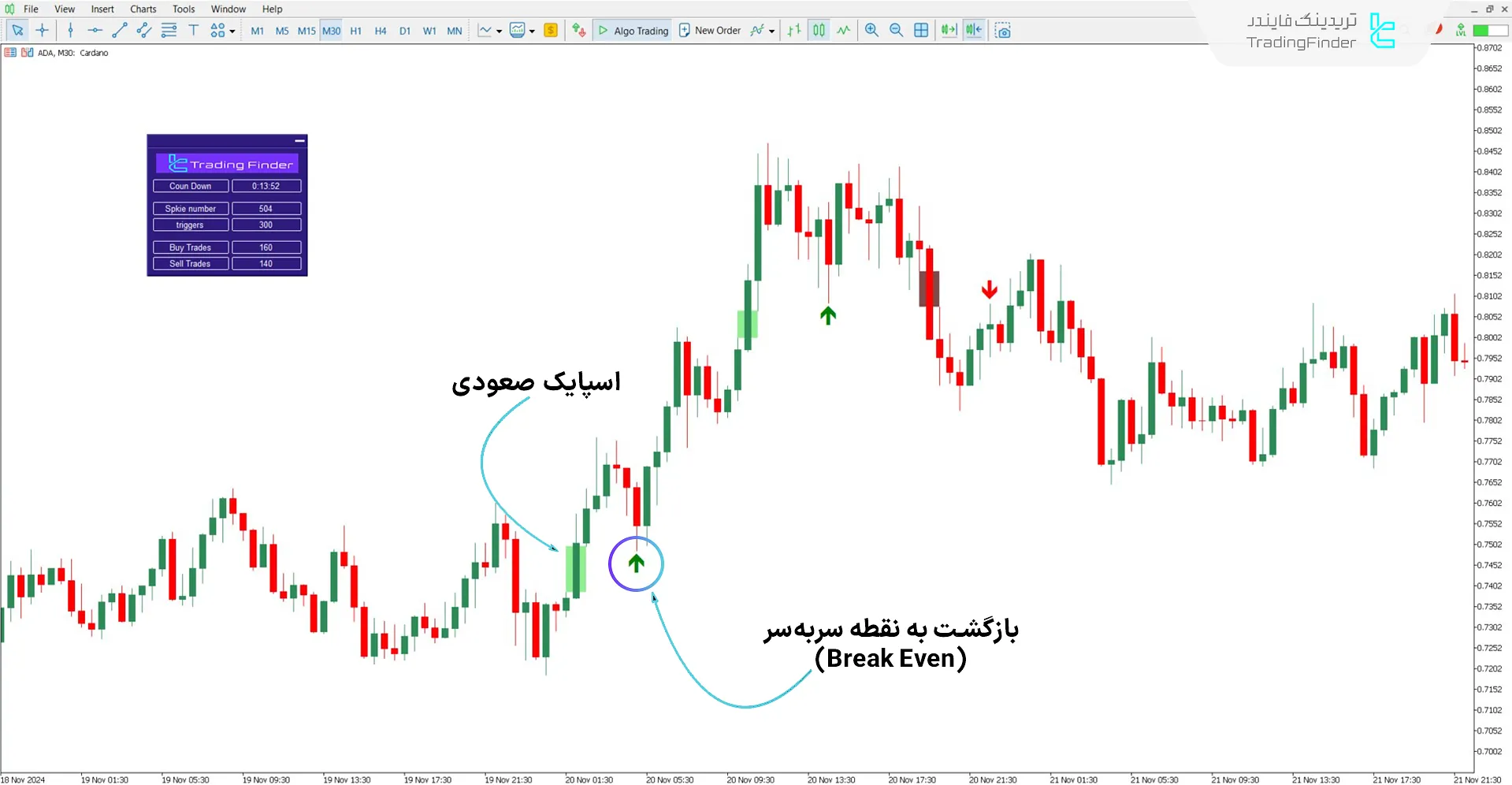 تحلیل روند صعودی با اندیکاتور BTB Poursamadi Strategy