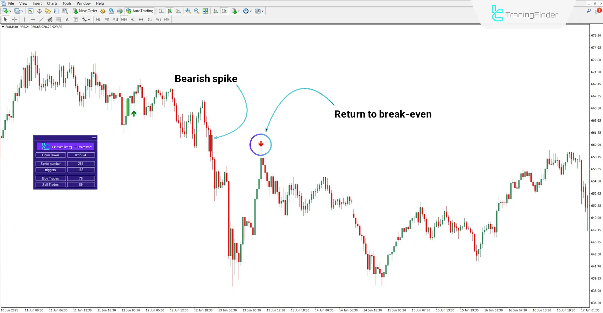 BTB Strategy Indicator in bearish trend