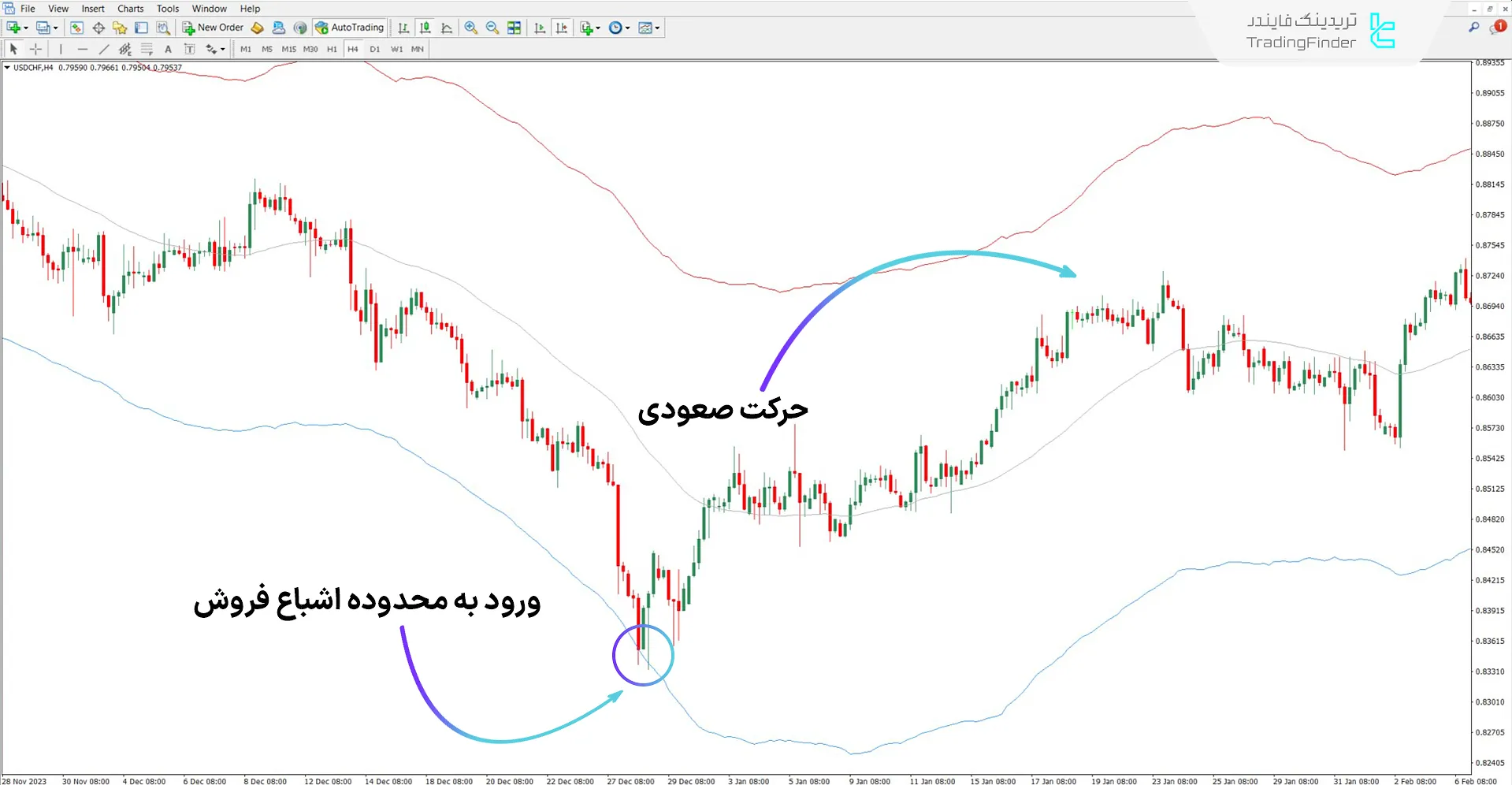 دانلود اندیکاتور TMA واقعی برای متاتریدر 4 – رایگان – [تریدینگ فایندر] 1