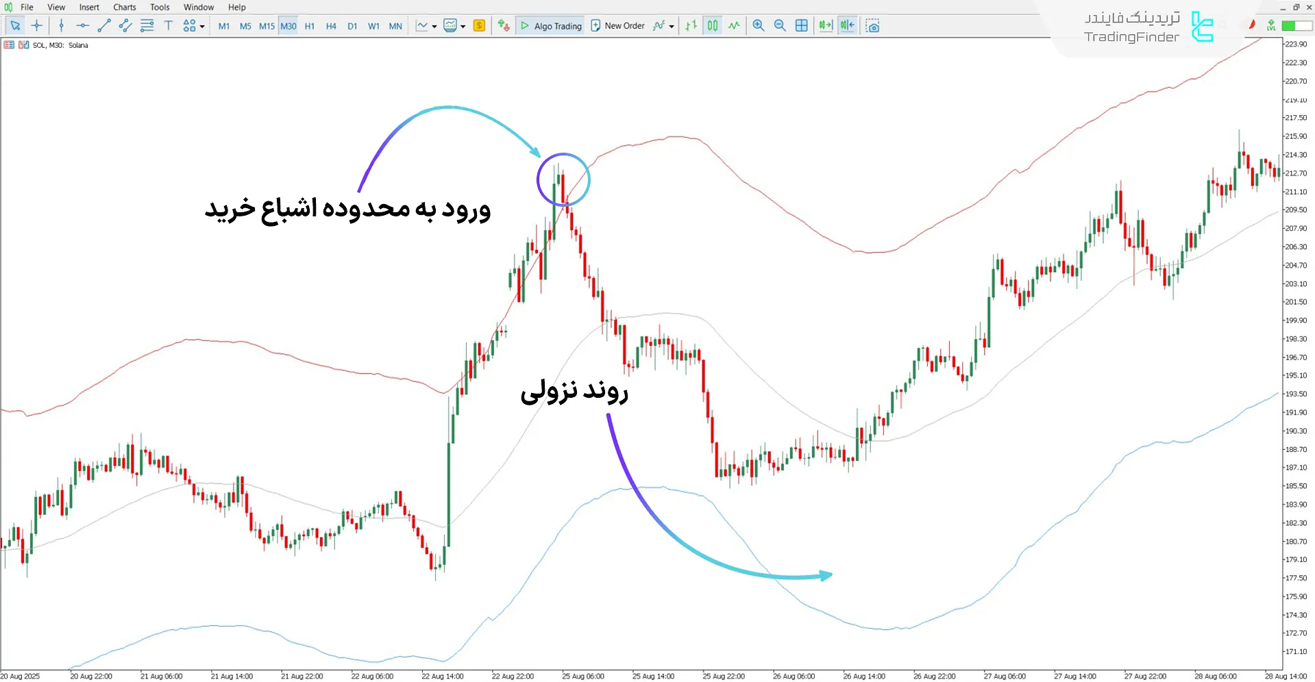 دانلود اندیکاتور TMA واقعی برای متاتریدر 5 - رایگان – [تریدینگ فایندر] 2