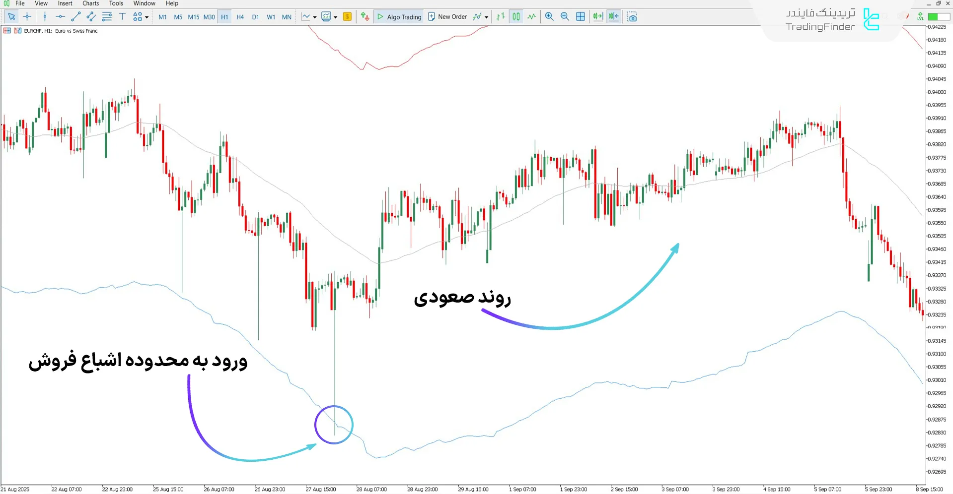 دانلود اندیکاتور TMA واقعی برای متاتریدر 5 - رایگان – [تریدینگ فایندر] 1