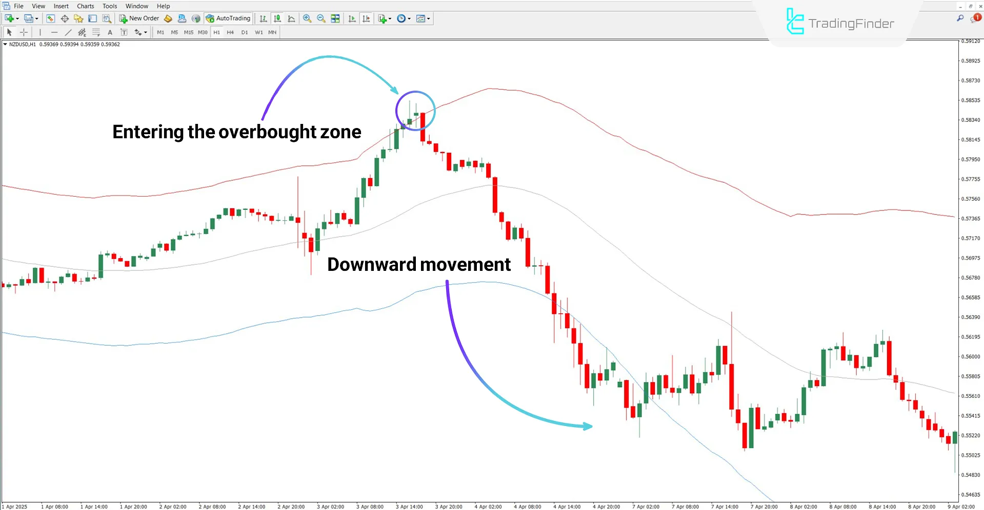 TMA True Indicator for MT4 Download – Free – [TradingFinder] 2