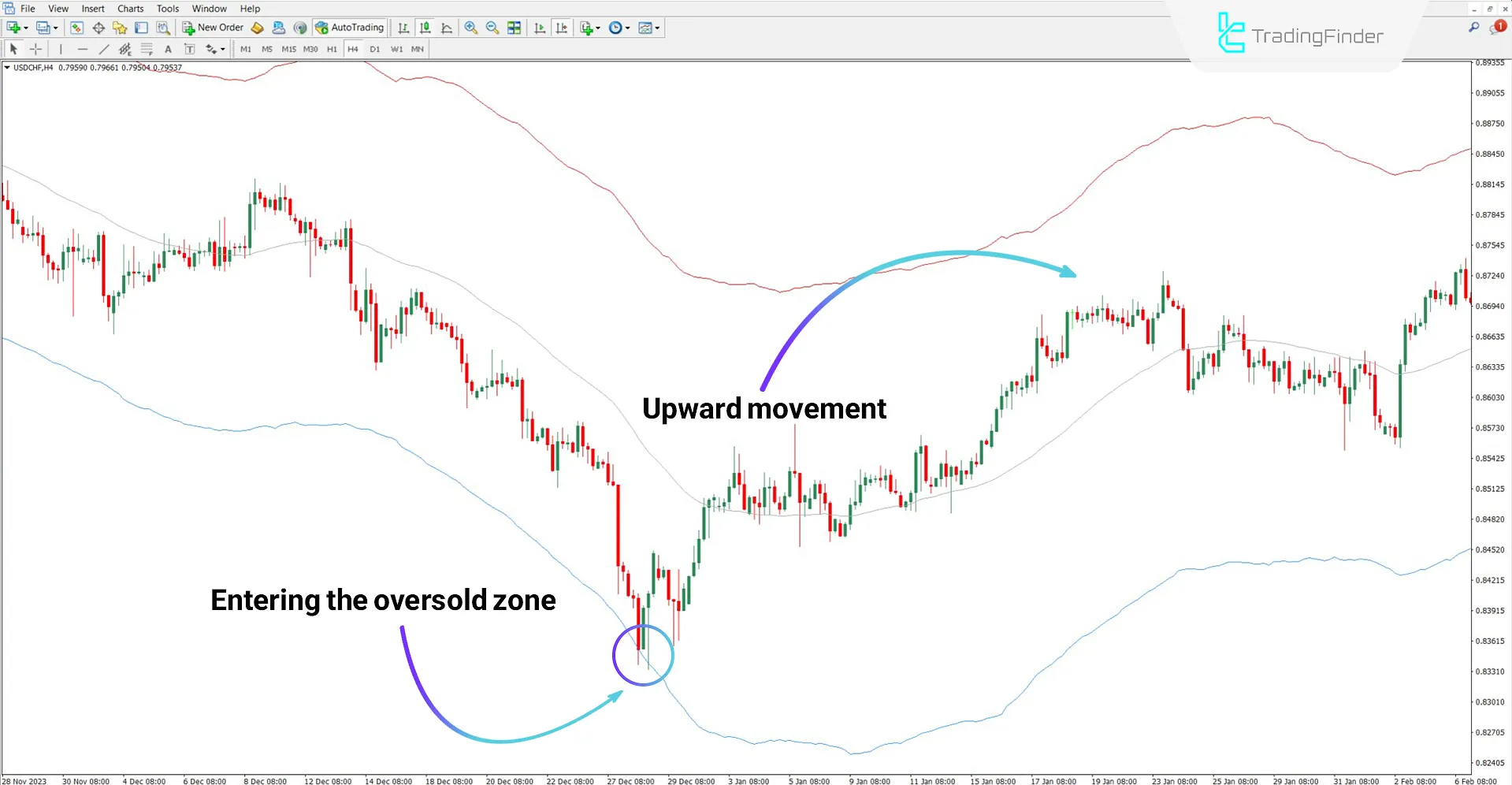 TMA True Indicator for MT4 Download – Free – [TradingFinder] 1