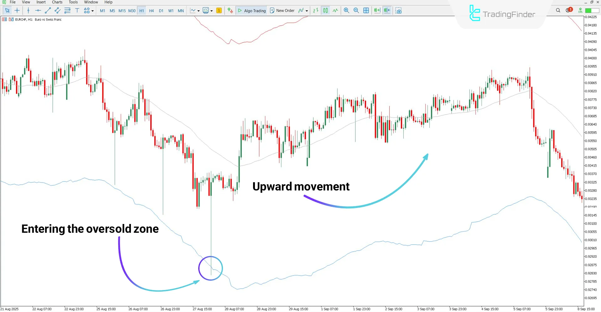TMA True Indicator for MT5 Download – Free – [TradingFinder] 1