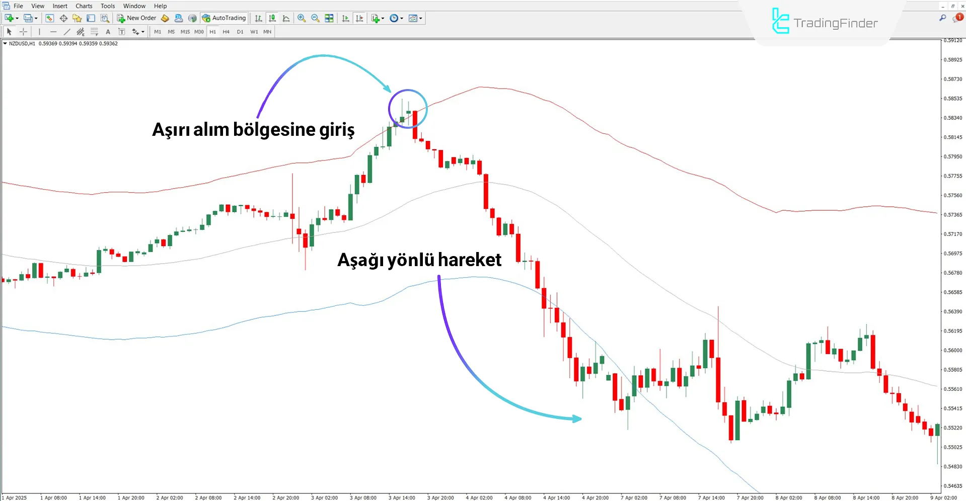 Düşüş trendinde TMA True Göstergesi