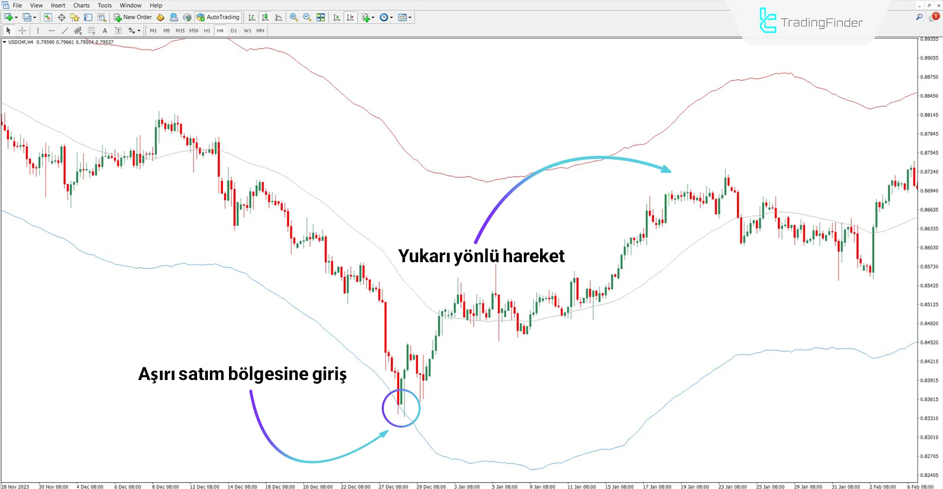 Yükseliş trendinde TMA True Göstergesi