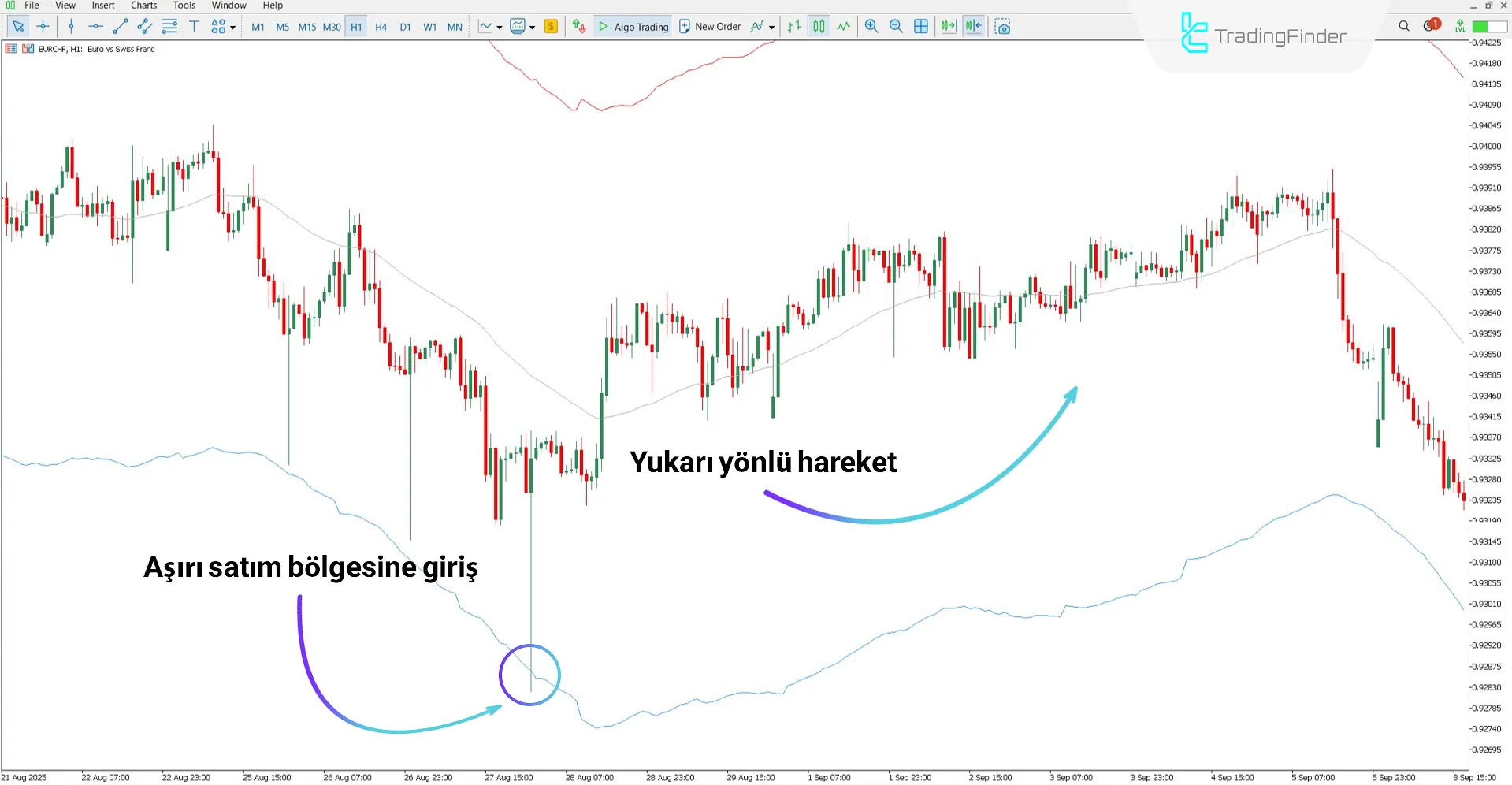TMA True Göstergesi MT5 için İndir – Ücretsiz – [TradingFinder] 1