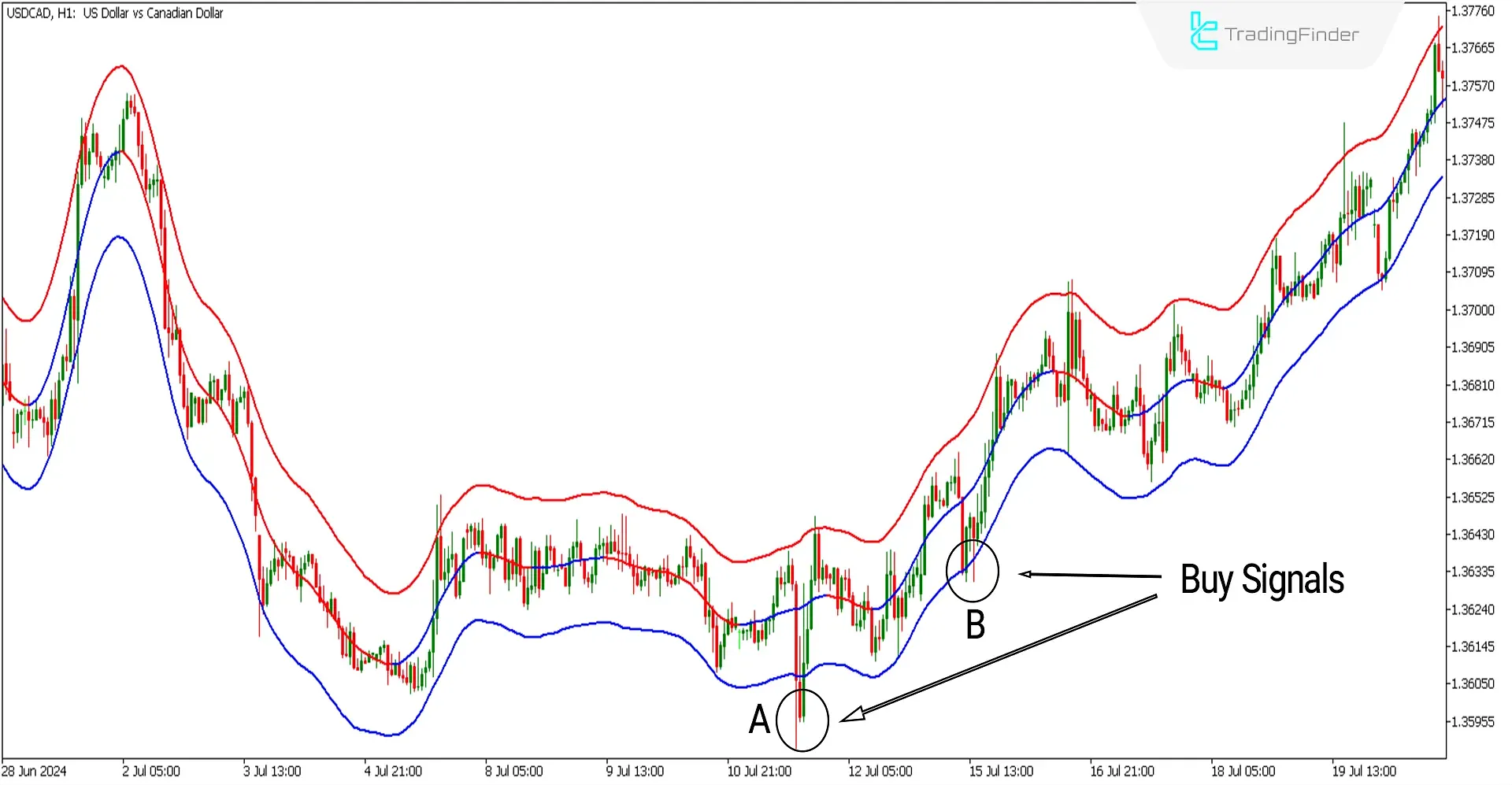 Buy signal