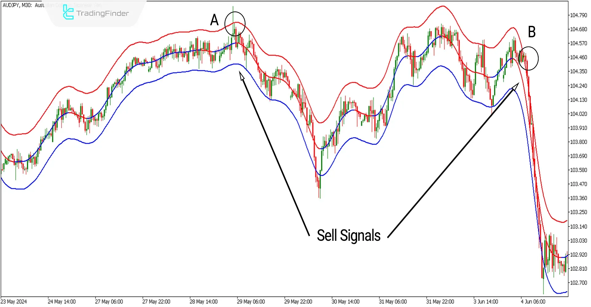 Sell signal