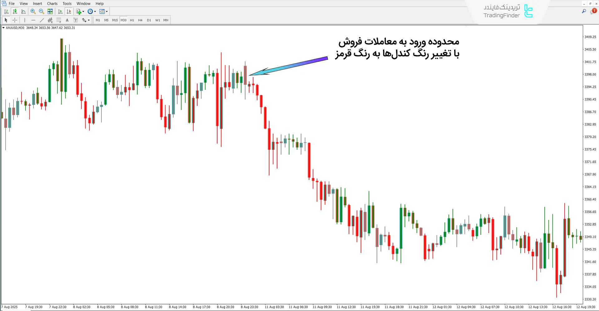 دانلود اندیکاتور ناحیه شتابگیر معاملاتی (Accelerator Zone Trade) متاتریدر 4 2