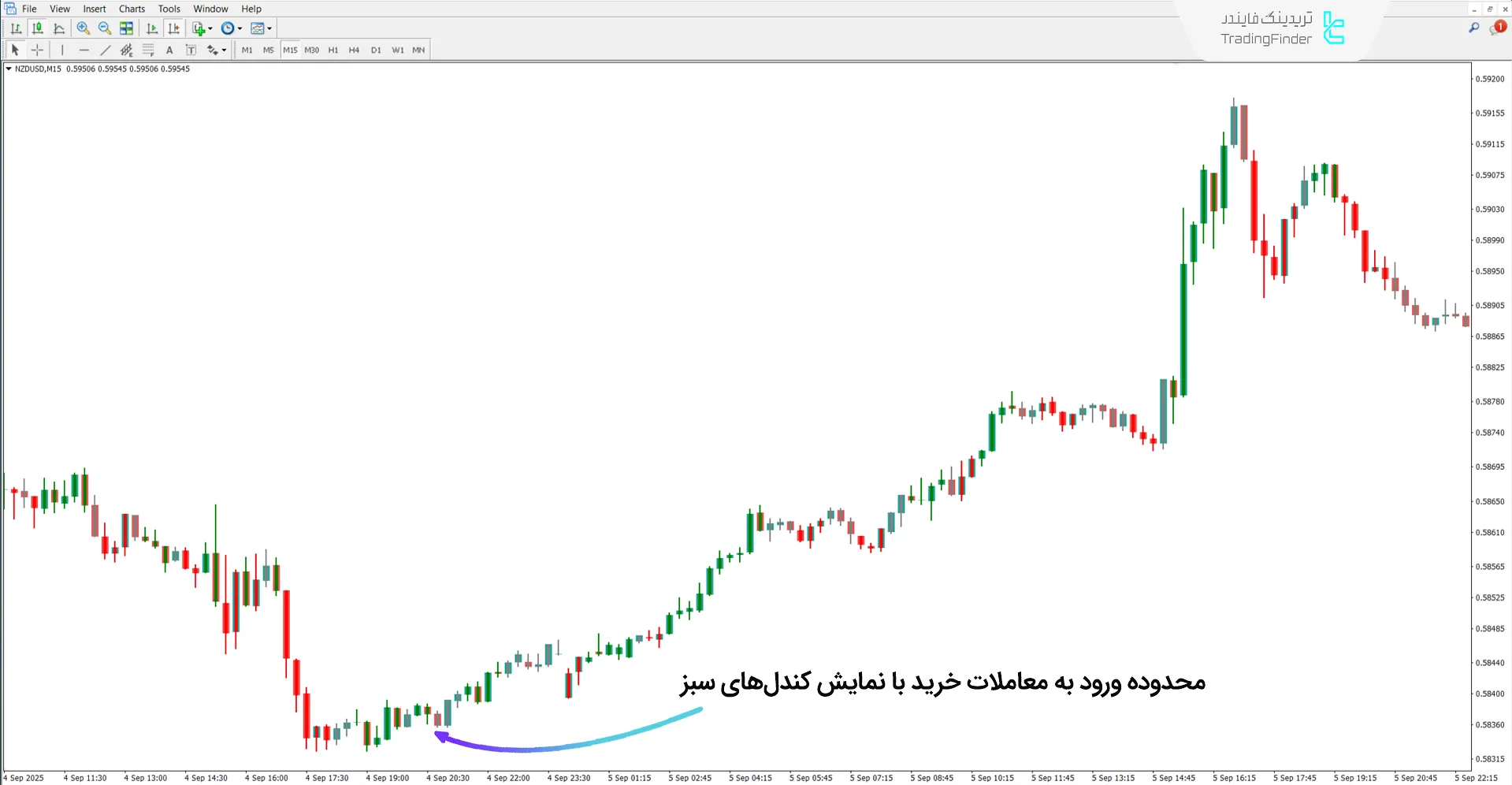 دانلود اندیکاتور ناحیه شتابگیر معاملاتی (Accelerator Zone Trade) متاتریدر 4 1