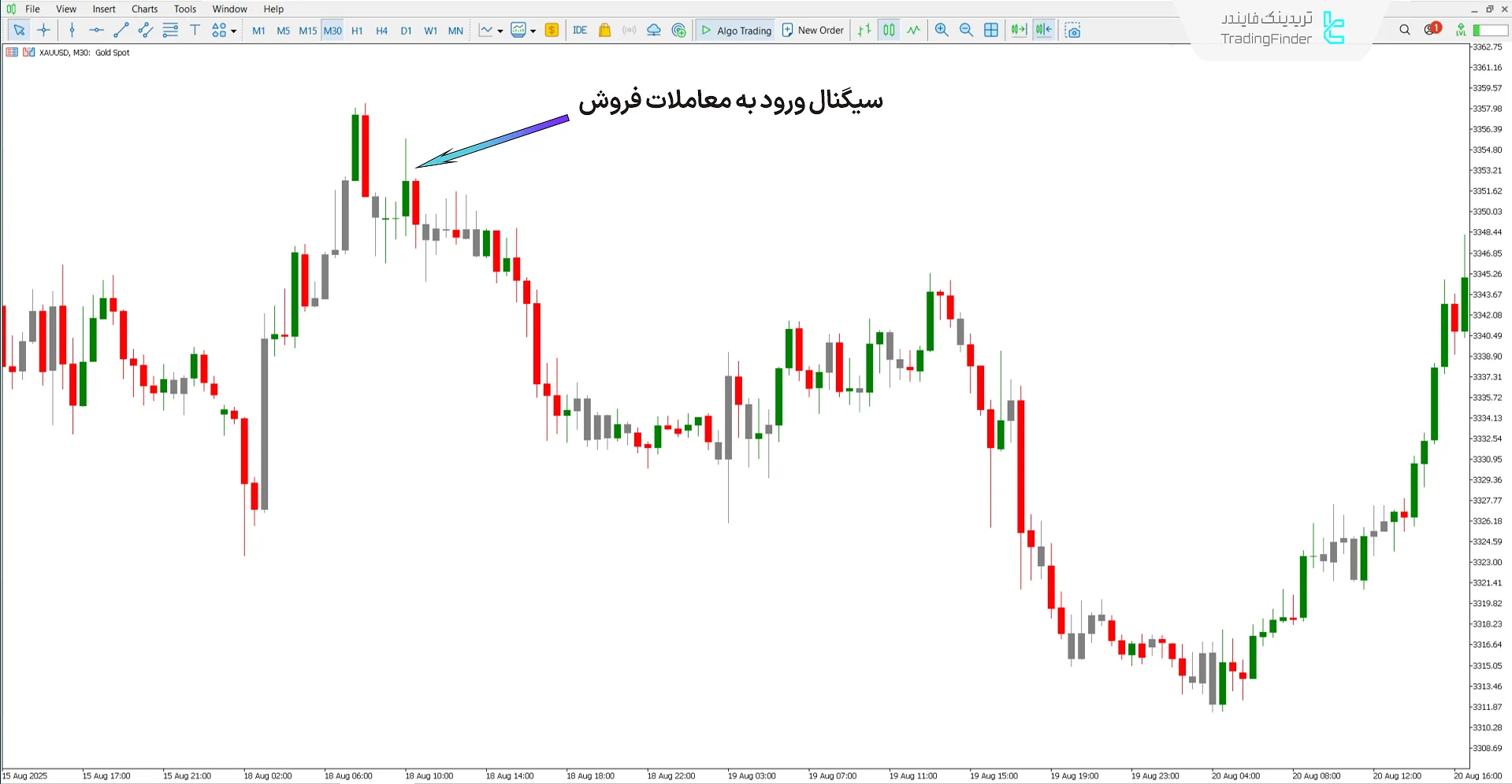 دانلود اندیکاتور ناحیه شتابگیر معاملاتی (Accelerator Zone Trade) متاتریدر 5 2