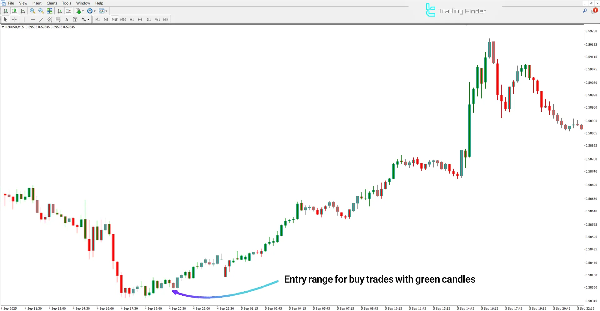 Analyzing the Uptrend in the Accelerator Zone Trade Indicato